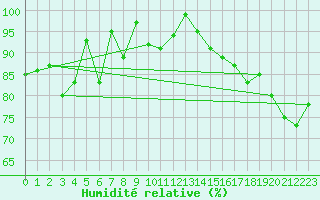 Courbe de l'humidit relative pour Lista Fyr