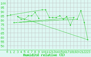 Courbe de l'humidit relative pour Titlis