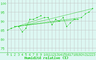 Courbe de l'humidit relative pour Dinard (35)