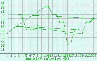 Courbe de l'humidit relative pour Waibstadt