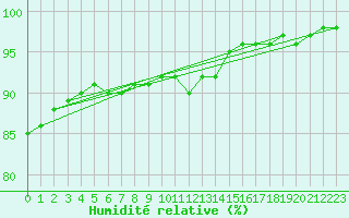 Courbe de l'humidit relative pour Quevaucamps (Be)