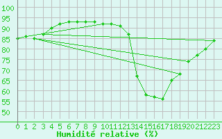 Courbe de l'humidit relative pour Liefrange (Lu)