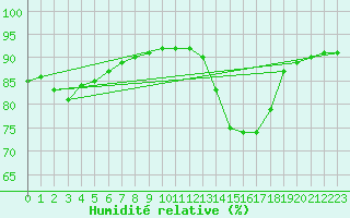 Courbe de l'humidit relative pour Saint-Jean-de-Vedas (34)