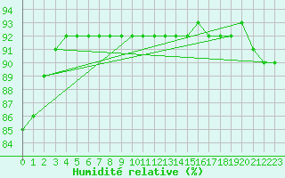 Courbe de l'humidit relative pour La Rochelle - Le Bout Blanc (17)