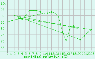 Courbe de l'humidit relative pour Caen (14)