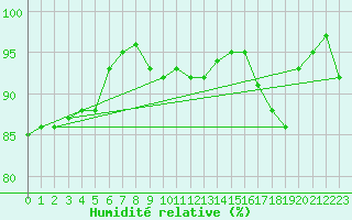 Courbe de l'humidit relative pour Lamballe (22)