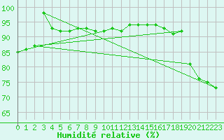 Courbe de l'humidit relative pour Norsjoe