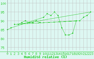 Courbe de l'humidit relative pour Gros-Rderching (57)