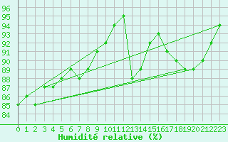 Courbe de l'humidit relative pour Forceville (80)