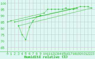 Courbe de l'humidit relative pour Grardmer (88)