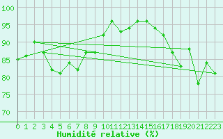 Courbe de l'humidit relative pour Bogskar