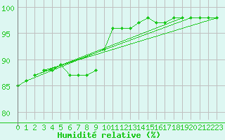 Courbe de l'humidit relative pour Kokemaki Tulkkila
