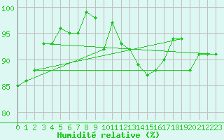 Courbe de l'humidit relative pour Ell Aws