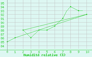 Courbe de l'humidit relative pour Resolute, N. W. T.