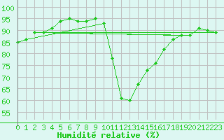 Courbe de l'humidit relative pour Saint Michael Im Lungau