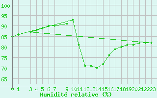 Courbe de l'humidit relative pour Douzens (11)
