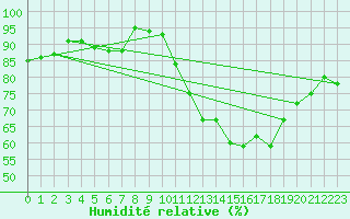 Courbe de l'humidit relative pour Chatelus-Malvaleix (23)