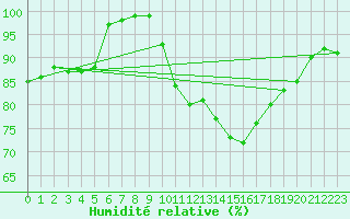 Courbe de l'humidit relative pour Millau - Soulobres (12)