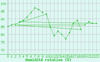 Courbe de l'humidit relative pour Tibenham Airfield