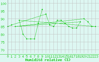 Courbe de l'humidit relative pour Magilligan