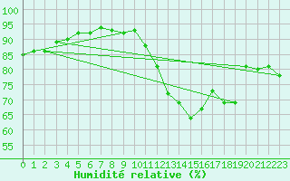 Courbe de l'humidit relative pour Bergerac (24)