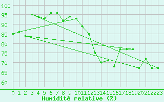 Courbe de l'humidit relative pour Dole-Tavaux (39)