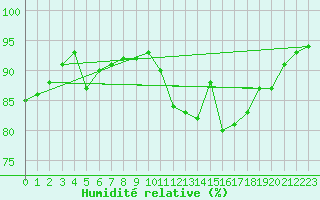 Courbe de l'humidit relative pour Chartres (28)