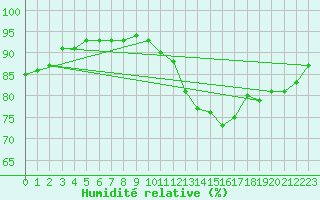 Courbe de l'humidit relative pour Quimperl (29)