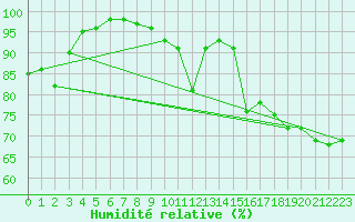 Courbe de l'humidit relative pour Porquerolles (83)