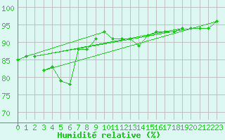 Courbe de l'humidit relative pour Bad Gleichenberg