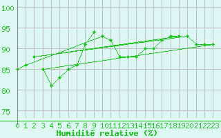 Courbe de l'humidit relative pour Hultsfred Swedish Air Force Base