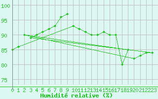 Courbe de l'humidit relative pour Crosby