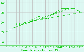 Courbe de l'humidit relative pour Weybourne
