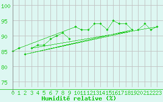 Courbe de l'humidit relative pour Xertigny-Moyenpal (88)