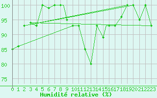 Courbe de l'humidit relative pour Akureyri