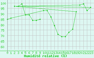 Courbe de l'humidit relative pour De Bilt (PB)