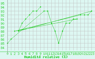 Courbe de l'humidit relative pour Saint-Laurent-du-Pont (38)