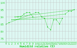 Courbe de l'humidit relative pour Sivry-Rance (Be)