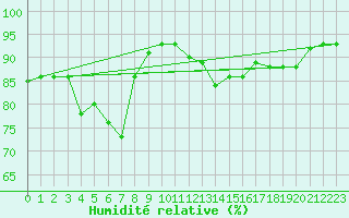 Courbe de l'humidit relative pour Noyarey (38)