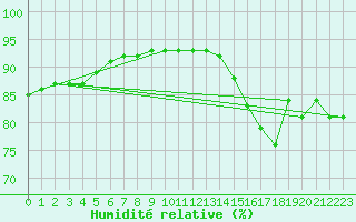 Courbe de l'humidit relative pour Sainte-Genevive-des-Bois (91)