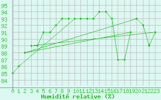Courbe de l'humidit relative pour Lagny-sur-Marne (77)