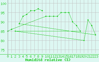 Courbe de l'humidit relative pour Idar-Oberstein