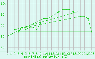 Courbe de l'humidit relative pour Le Talut - Belle-Ile (56)