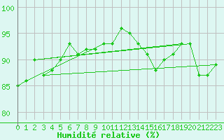 Courbe de l'humidit relative pour Pernaja Orrengrund