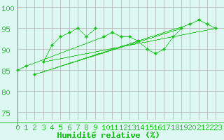 Courbe de l'humidit relative pour Merschweiller - Kitzing (57)