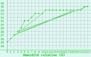 Courbe de l'humidit relative pour Hd-Bazouges (35)