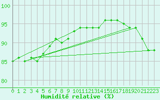 Courbe de l'humidit relative pour Olands Norra Udde