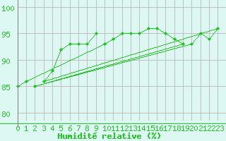Courbe de l'humidit relative pour Casement Aerodrome
