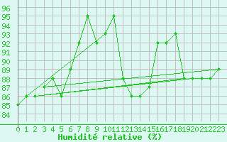 Courbe de l'humidit relative pour Ploumanac'h (22)