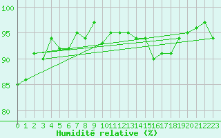 Courbe de l'humidit relative pour Valleroy (54)